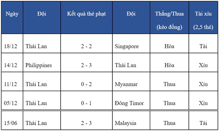 Soi kèo thẻ phạt Việt Nam vs Thái Lan, 19h30 ngày 23/12 - Ảnh 3