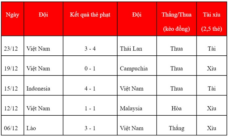 Soi kèo thẻ phạt Việt Nam vs Thái Lan, 19h30 ngày 26/12 - Ảnh 2