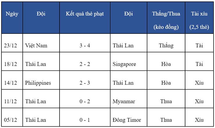 Soi kèo thẻ phạt Việt Nam vs Thái Lan, 19h30 ngày 26/12 - Ảnh 3