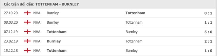 Phong độ thi đấu Tottenham vs Burnley