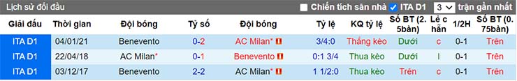 Lịch sử đối đầu AC Milan vs Benevento