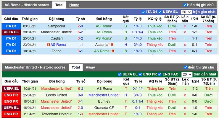 Phong độ thi đấu Roma vs Man Utd