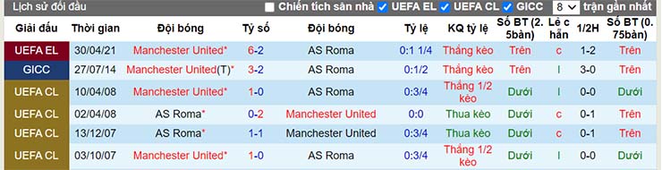Lịch sử đối đầu Roma vs Man Utd