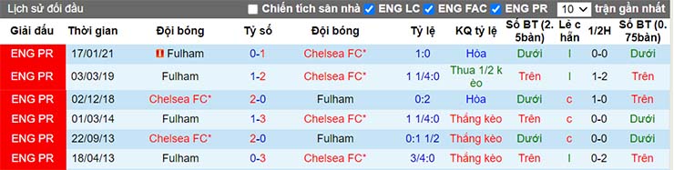 Lịch sử đối đầu Chelsea vs Fulham