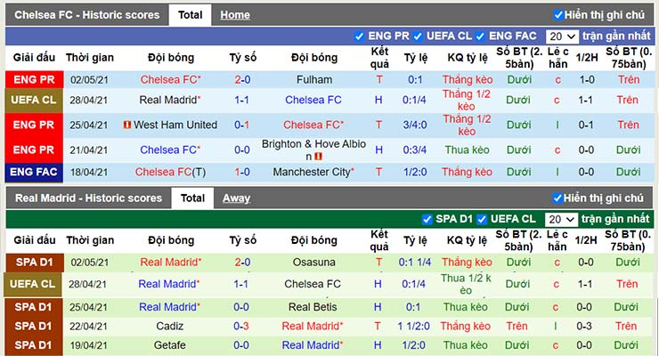 Phong độ thi đấu Chelsea vs Real Madrid