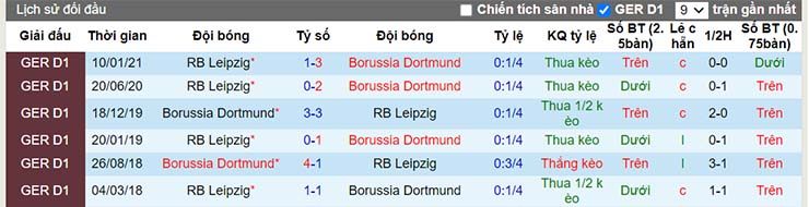 Lịch sử đối đầu Dortmund vs Leipzig
