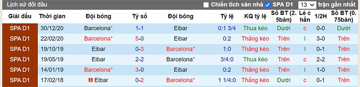 Lịch sử đối đầu Eibar vs Barcelona