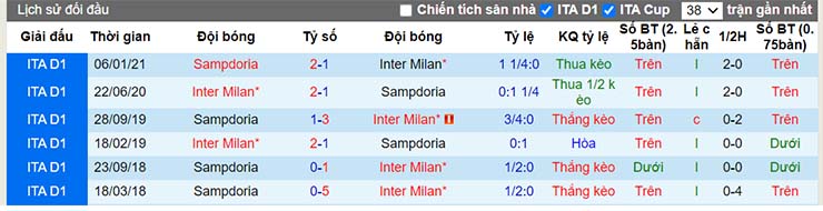 Lịch sử đối đầu Inter Milan vs Sampdoria