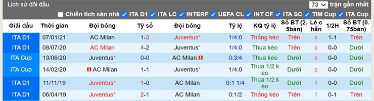 Lịch sử đối đầu Juventus vs AC Milan