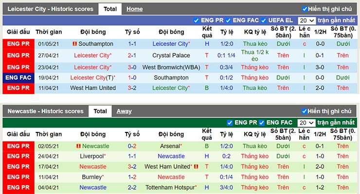 Phong độ thi đấu Leicester vs Newcastle