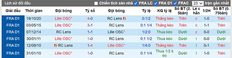 Lịch sử đối đầu Lens vs Lille