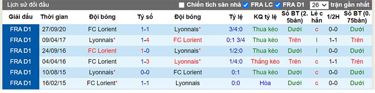 Lịch sử đối đầu Lyon vs Lorient