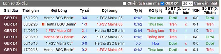 Lịch sử đối đầu Mainz vs Hertha Berlin
