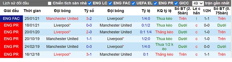 Lịch sử đối đầu Man Utd vs Liverpool