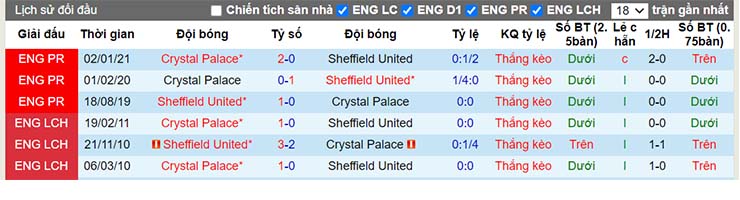 Lịch sử đối đầu Sheffield vs Crystal Palace