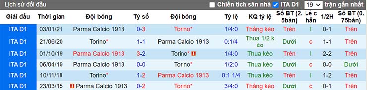 Lịch sử đối đầu Torino vs Parma