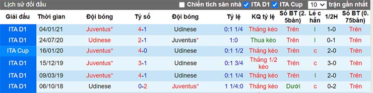 Lịch sử đối đầu Udinese vs Juventus