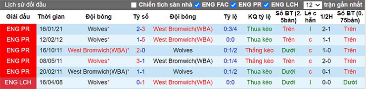 Lịch sử đối đầu West Brom vs Wolves