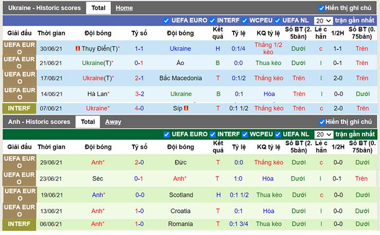 Phong độ thi đấu Ukraina vs Anh