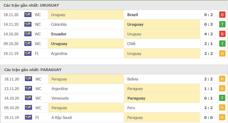 Phong độ thi đấu Uruguay vs Paraguay