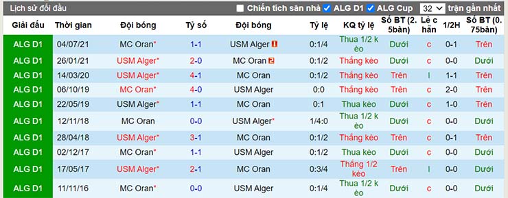 Lịch sử đối đầu USM Alger vs Oran ngày 25/12