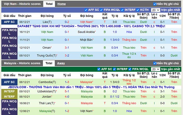 Phong độ thi đấu Việt Nam vs Malaysia ngày 12/12