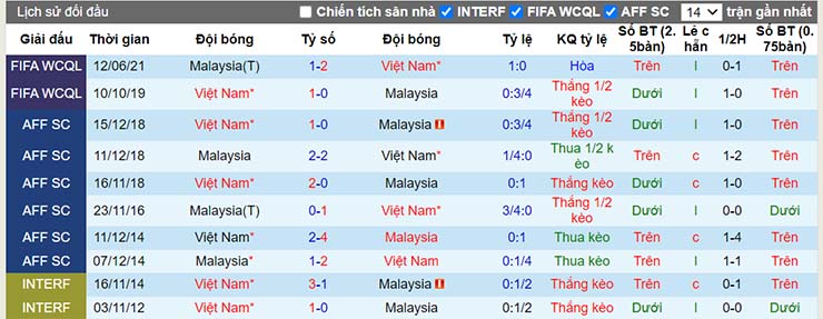 Lịch sử đối đầu Việt Nam vs Malaysia ngày 12/12