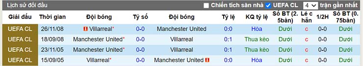Lịch sử đối đầu Villarreal vs Man Utd