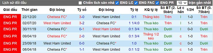 Lịch sử đối đầu West Ham vs Chelsea