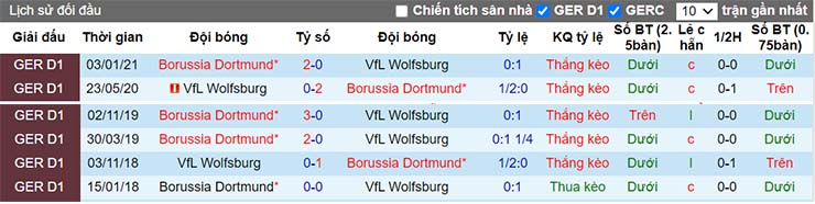 Lịch sử đối đầu Wolfsburg vs Dortmund
