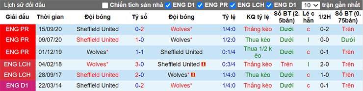 Lịch sử đối đầu Wolves vs Sheffield