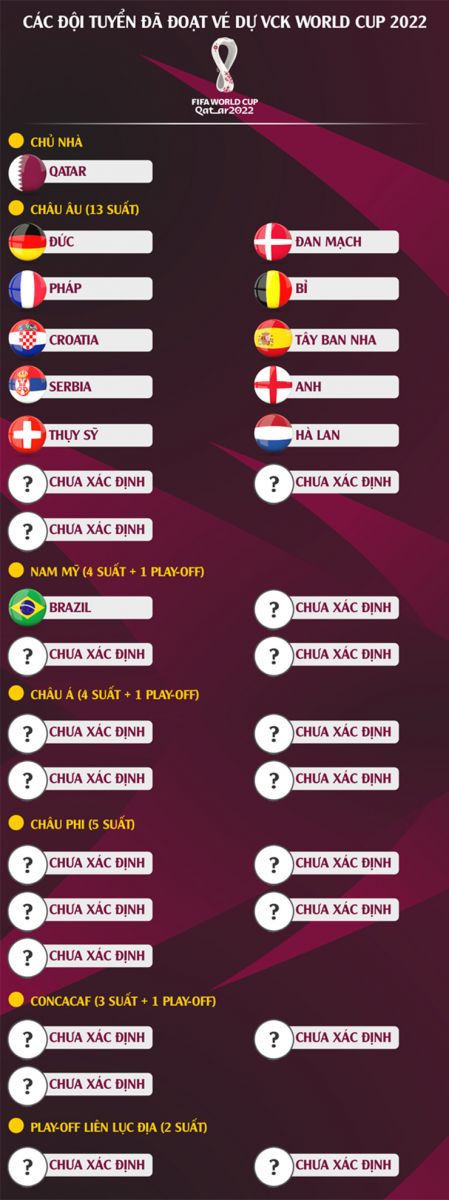 Danh sách 11 ĐTQG đoạt vé dự VCK World Cup 2022
