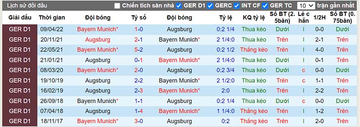 Nhận định, soi kèo Augsburg vs Bayern Munich, 20h30 ngày 17/9 - Ảnh 4