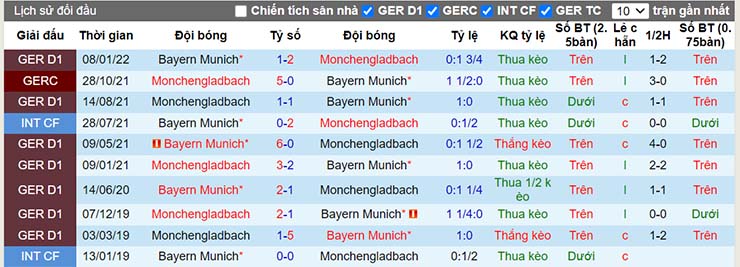 Nhận định, soi kèo Bayern Munich vs Monchengladbach, 23h30 ngày 27/8 - Ảnh 4