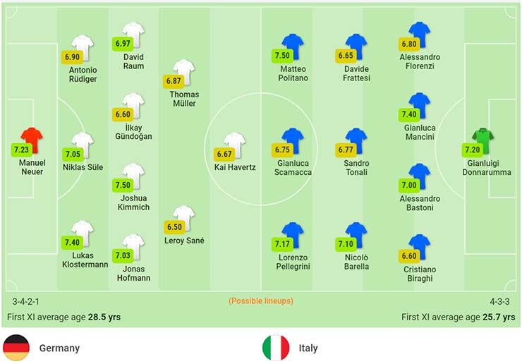 Đội hình Đức vs Italia 15/6