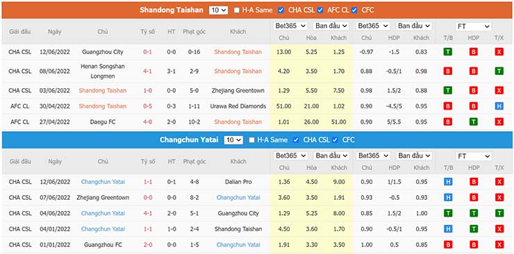 Phong độ thi đấu Shandong Taishan vs Changchun Yatai 16/6