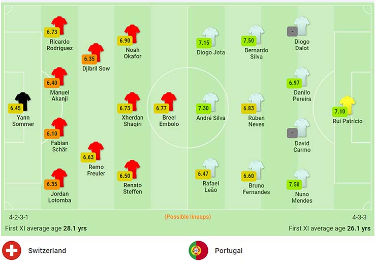 Đội hình dự kiến Thụy Sĩ vs Bồ Đào Nha
