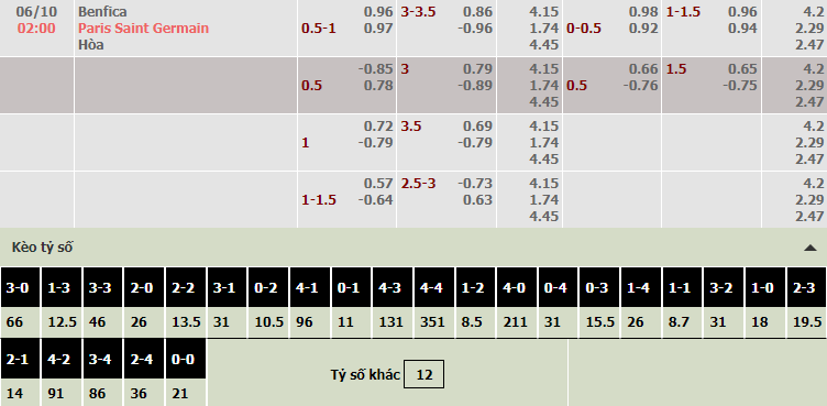 Thông tin tỷ lệ kèo bóng Benfica vs PSG