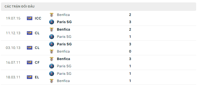 Phong độ thi đấu, thống kê đối đầu Benfica vs PSG