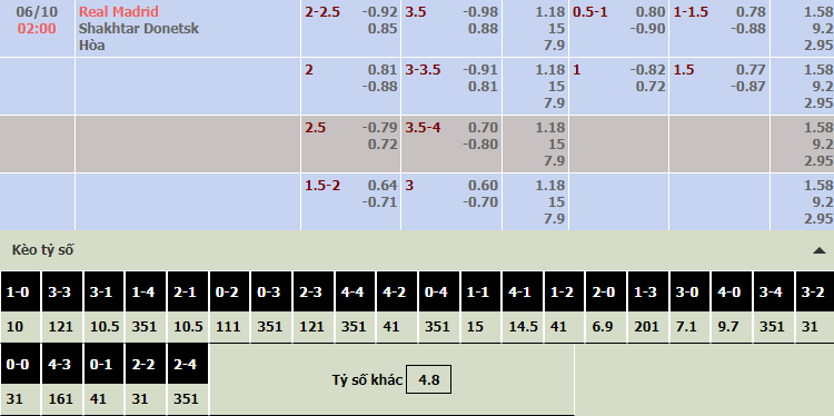 Thông tin tỷ lệ kèo bóng Real Madrid vs Shakhtar Donetsk