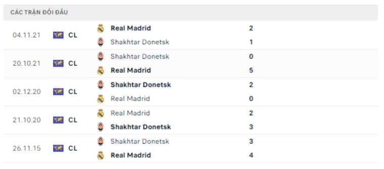 Phong độ thi đấu, thống kê đối đầu Real Madrid vs Shakhtar Donetsk