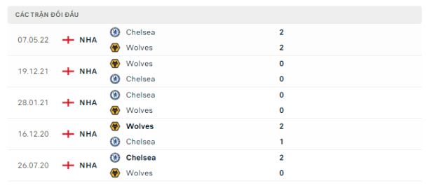 Phong độ thi đấu, thống kê đối đầu Chelsea vs Wolves