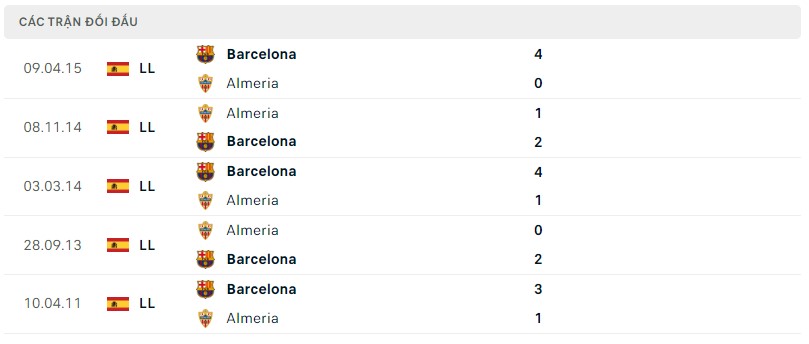 Lịch sử đối đầu Barcelona vs Almeria