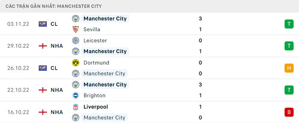 Phong độ Man City