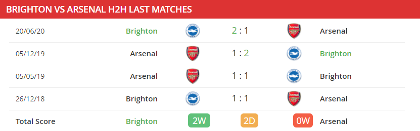 Soi kèo Brighton vs Arsenal 01h00 ngày 30-12-2020