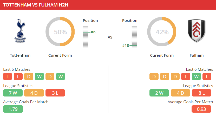 Soi kèo Tottenham vs Fulham 01h00 ngày 31-12-2020