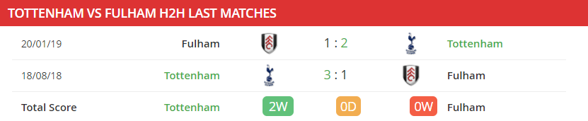 Soi kèo Tottenham vs Fulham 01h00 ngày 31-12-2020