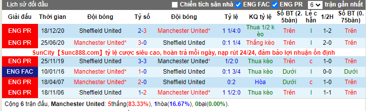 soi-keo-man-united-vs-sheffield-united-03h15-ngay-28-01-2021-3