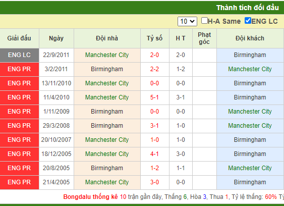 soi-keo-manchester-city-vs-birmingham-city-20h30-ngay-10-01-2021-3