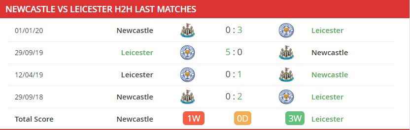 soi-keo-nhan-dinh-newcastle-vs-leicester-city-21h15-ngay-3-1-2021-3